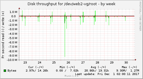 weekly graph