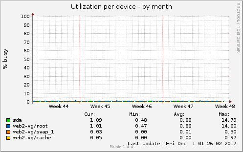 Utilization per device