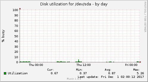 Disk utilization for /dev/sda