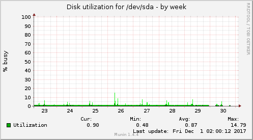 Disk utilization for /dev/sda