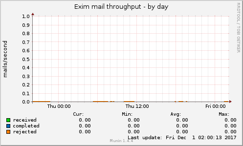 Exim mail throughput