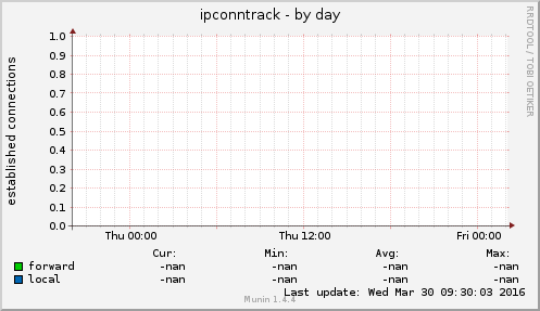 ipconntrack