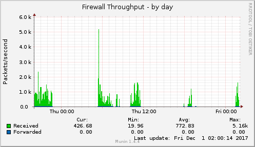 Firewall Throughput
