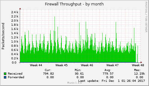 Firewall Throughput