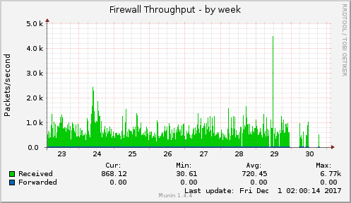 Firewall Throughput