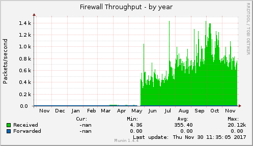 Firewall Throughput