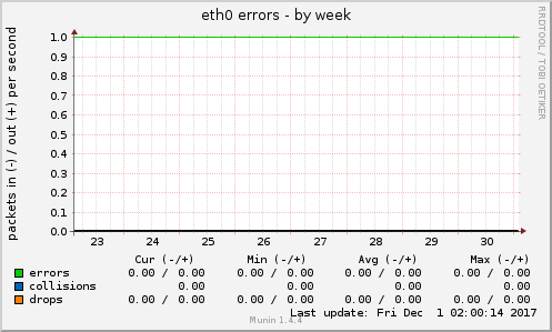eth0 errors