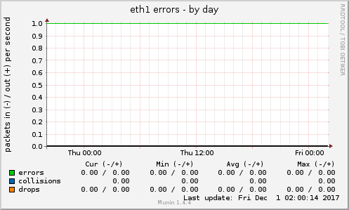 eth1 errors