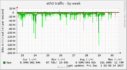 eth0 traffic