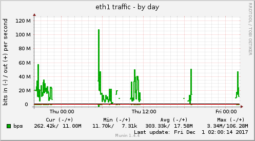 eth1 traffic
