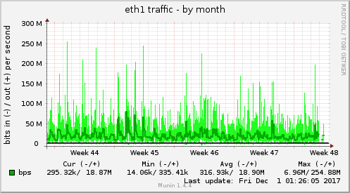 eth1 traffic