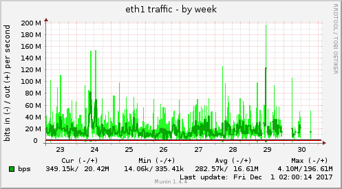 eth1 traffic