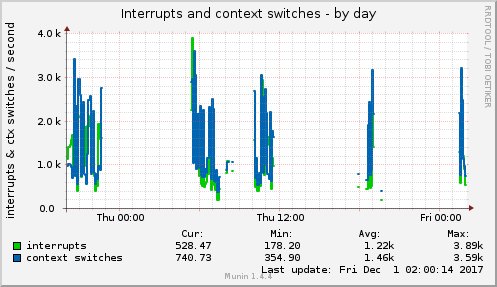 Interrupts and context switches