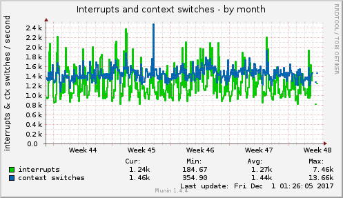 Interrupts and context switches