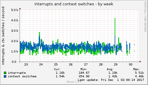Interrupts and context switches