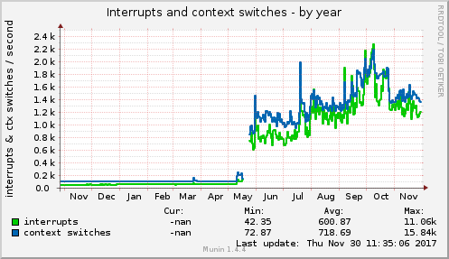 Interrupts and context switches