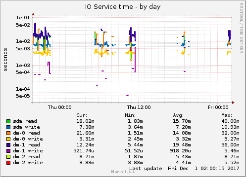 IO Service time