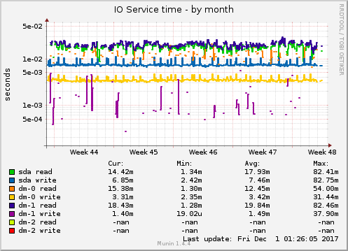 IO Service time