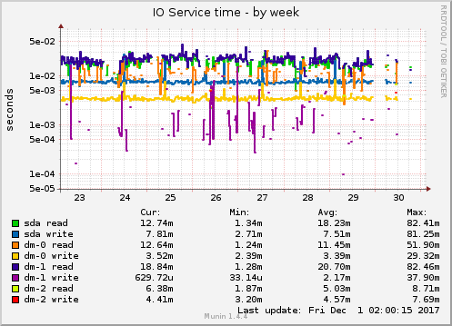 IO Service time