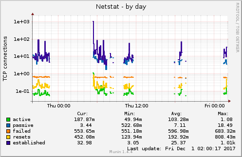 Netstat