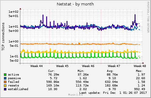 Netstat