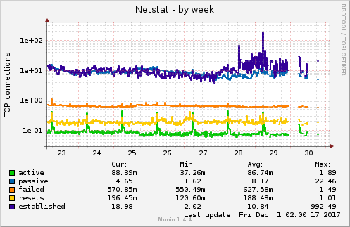 Netstat