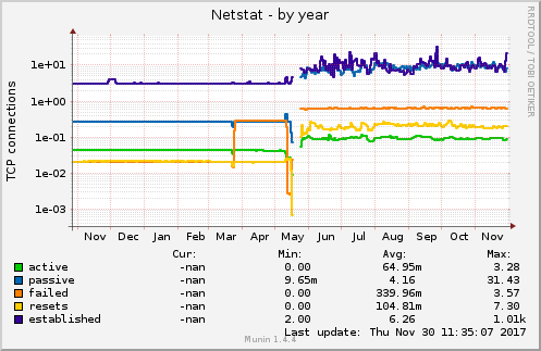 Netstat