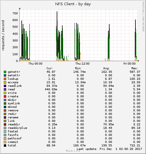 NFS Client