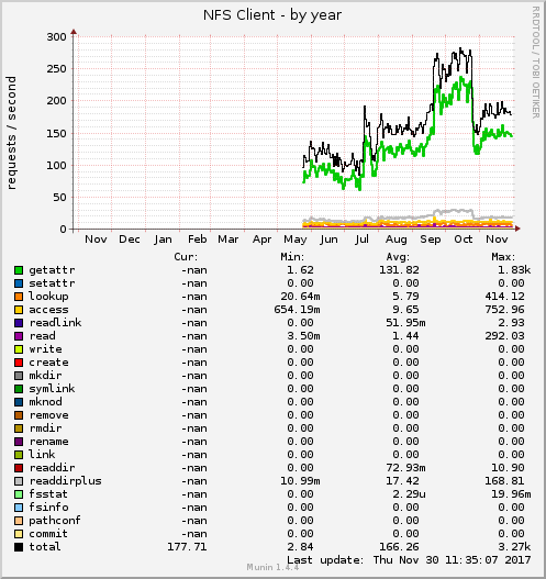 NFS Client