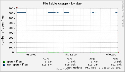 File table usage