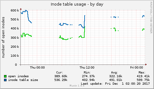 Inode table usage