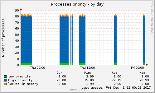 Processes priority