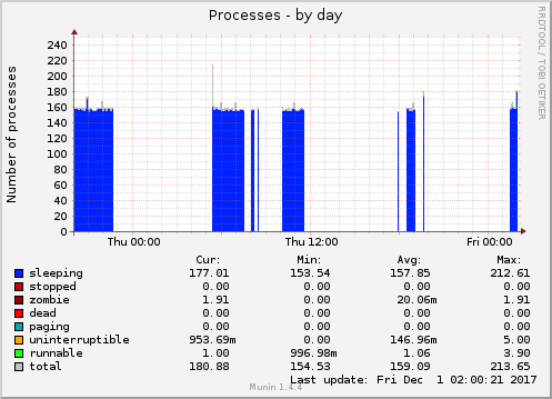 Processes
