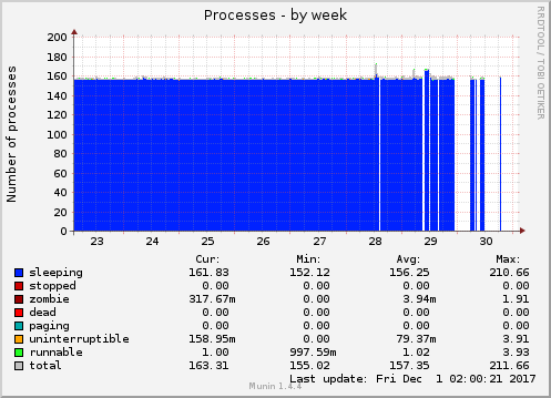 Processes