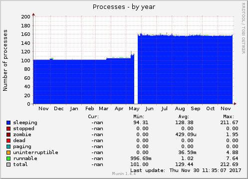 Processes