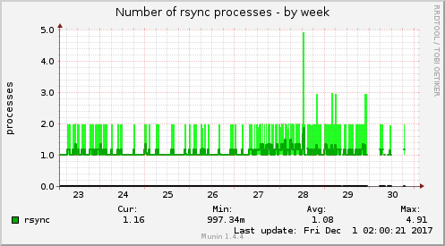 Number of rsync processes