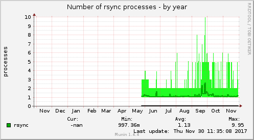 Number of rsync processes