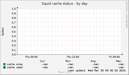 Squid cache status