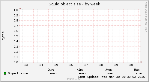 Squid object size