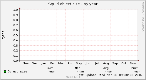 Squid object size