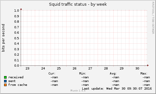 Squid traffic status