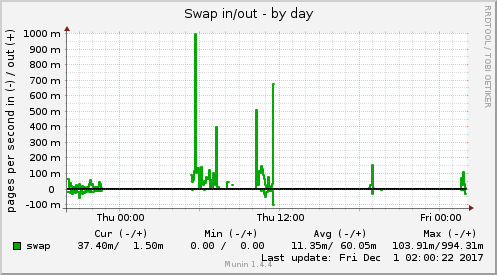 Swap in/out