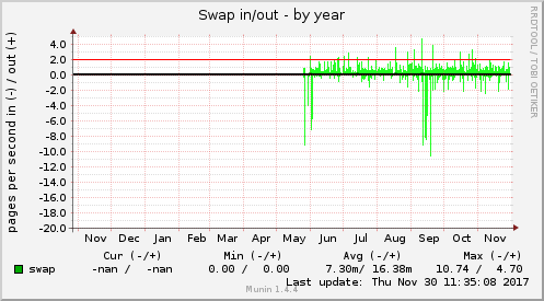 Swap in/out