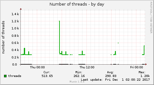 Number of threads