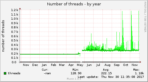 Number of threads