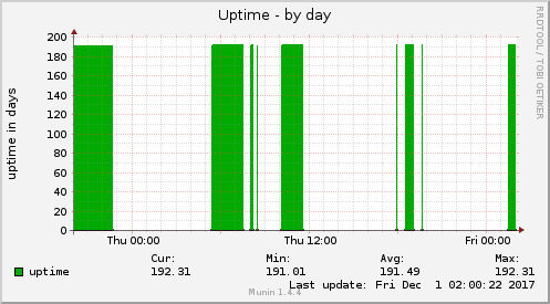 Uptime