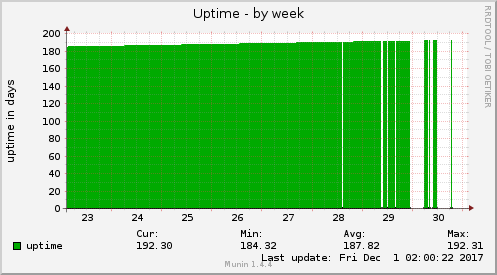 Uptime
