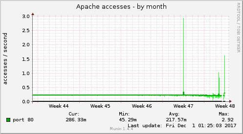 Apache accesses