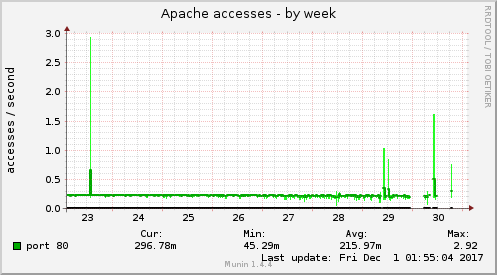 Apache accesses