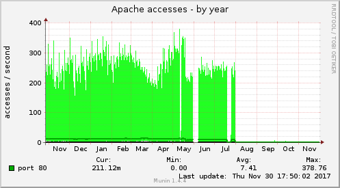 Apache accesses
